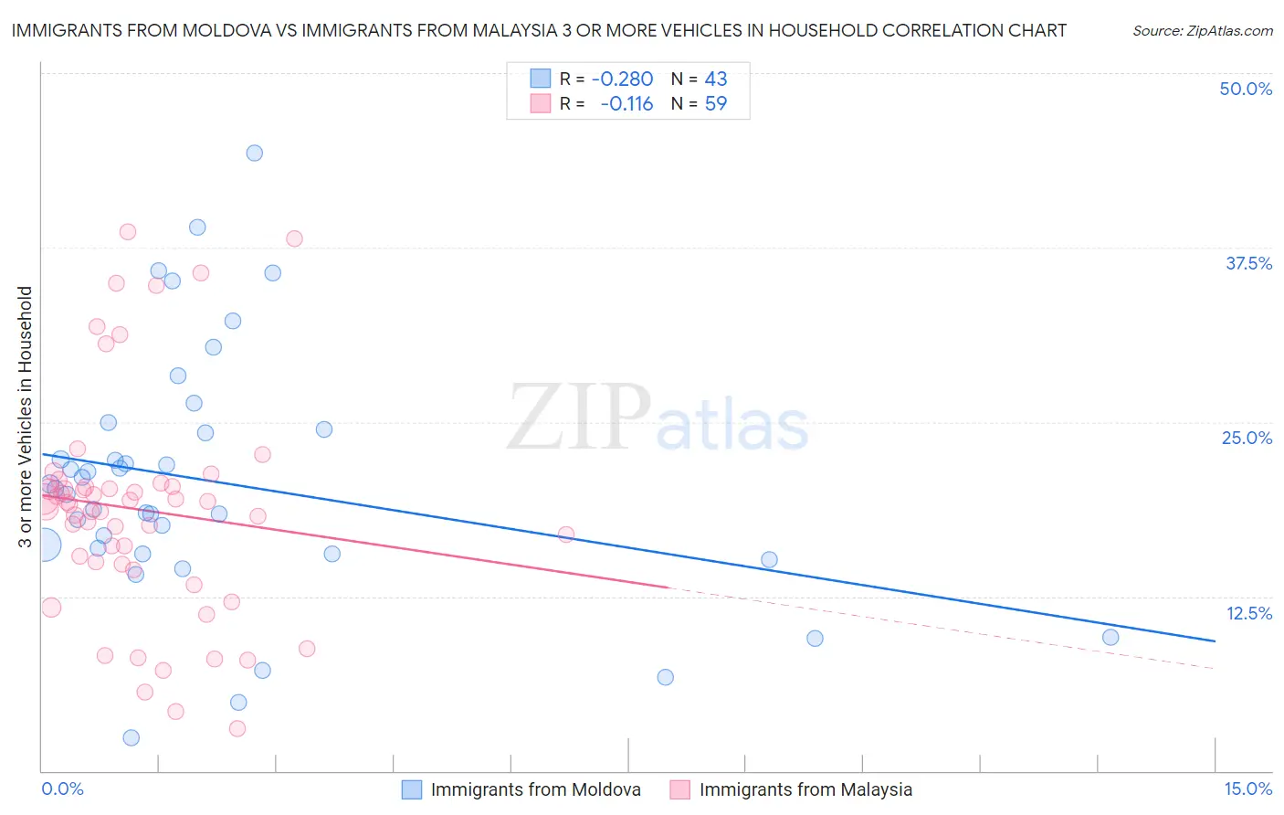 Immigrants from Moldova vs Immigrants from Malaysia 3 or more Vehicles in Household