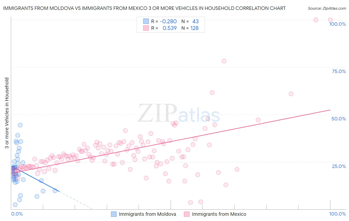 Immigrants from Moldova vs Immigrants from Mexico 3 or more Vehicles in Household