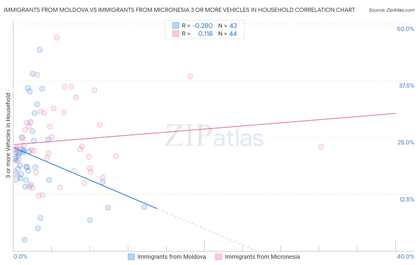 Immigrants from Moldova vs Immigrants from Micronesia 3 or more Vehicles in Household