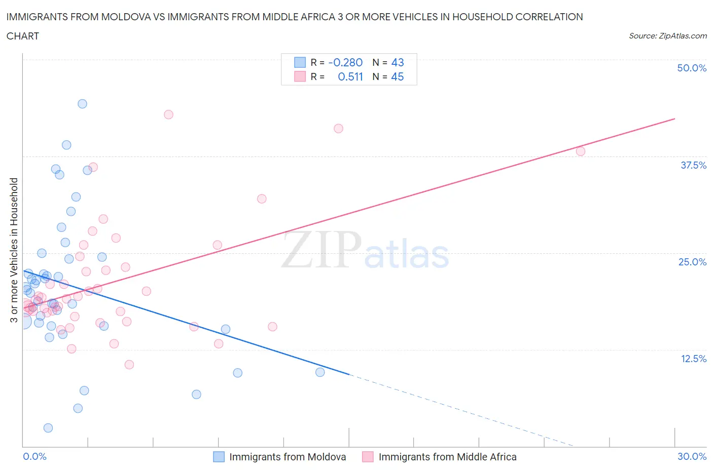 Immigrants from Moldova vs Immigrants from Middle Africa 3 or more Vehicles in Household