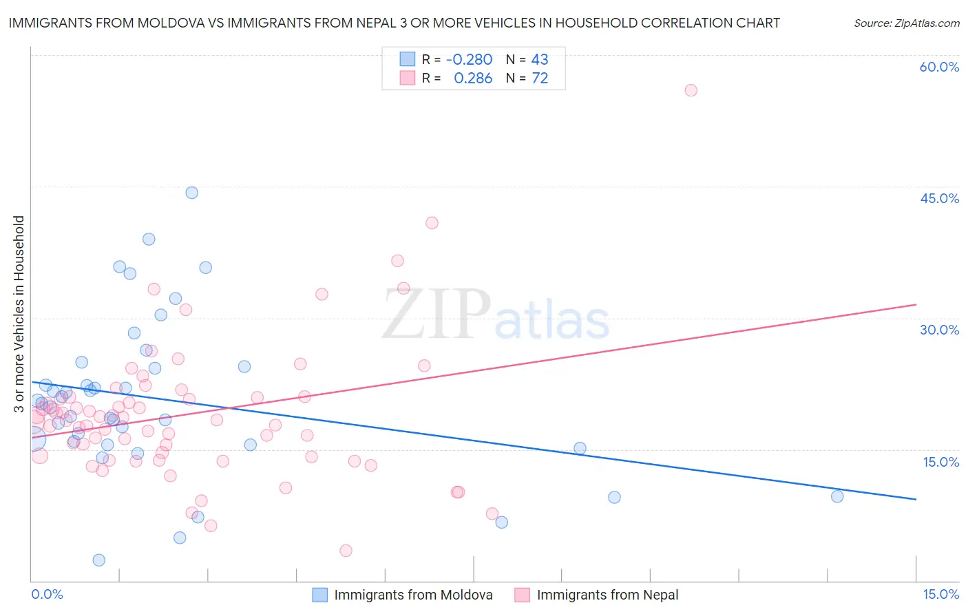 Immigrants from Moldova vs Immigrants from Nepal 3 or more Vehicles in Household