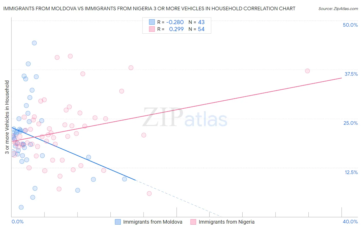 Immigrants from Moldova vs Immigrants from Nigeria 3 or more Vehicles in Household