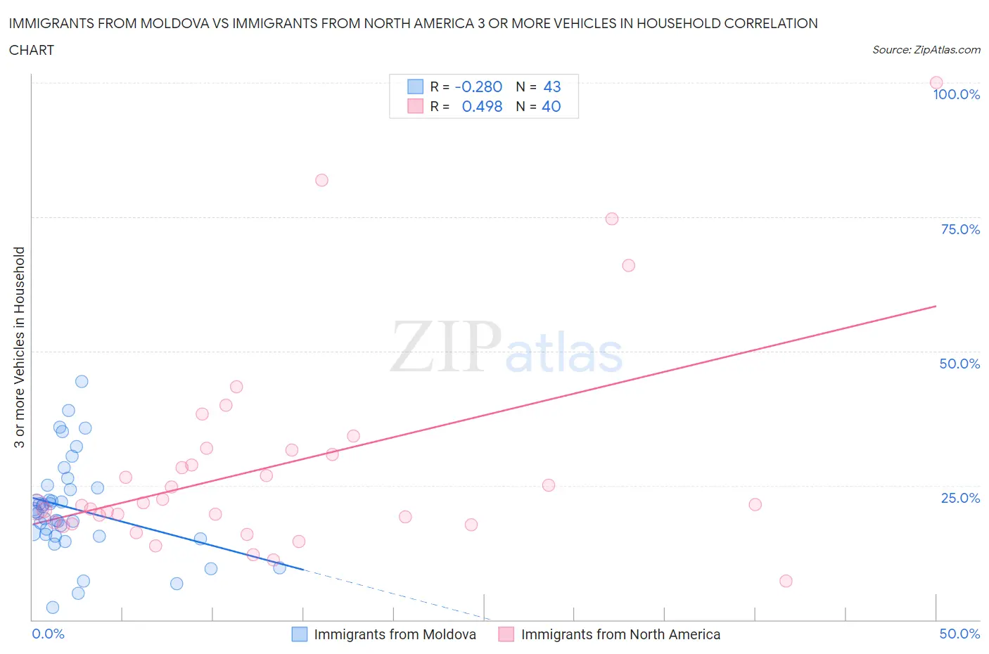 Immigrants from Moldova vs Immigrants from North America 3 or more Vehicles in Household