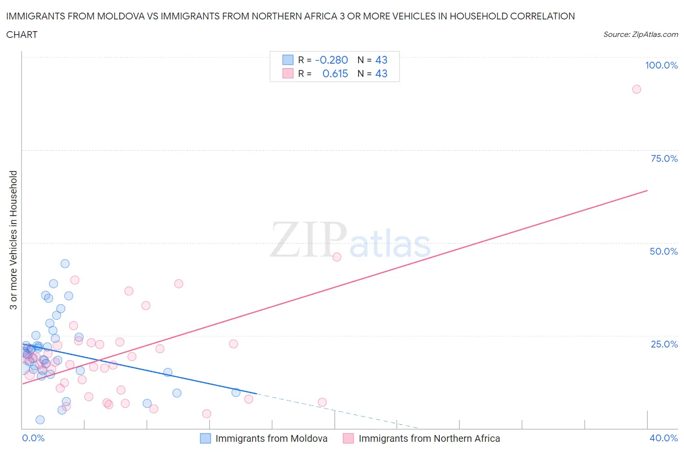 Immigrants from Moldova vs Immigrants from Northern Africa 3 or more Vehicles in Household