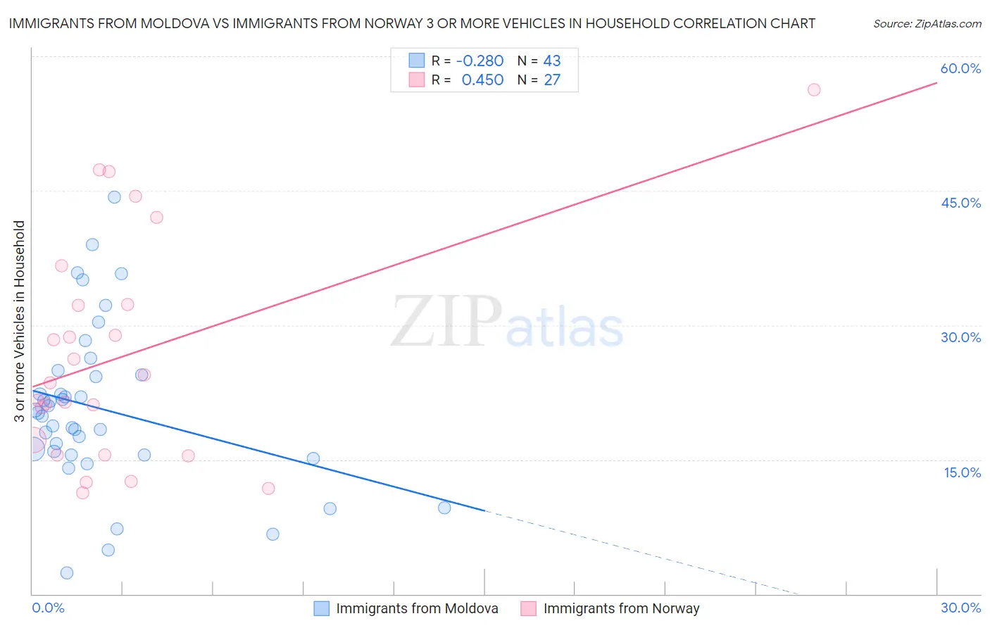 Immigrants from Moldova vs Immigrants from Norway 3 or more Vehicles in Household
