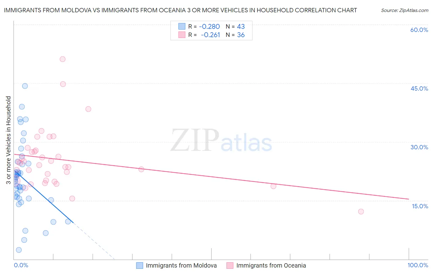 Immigrants from Moldova vs Immigrants from Oceania 3 or more Vehicles in Household
