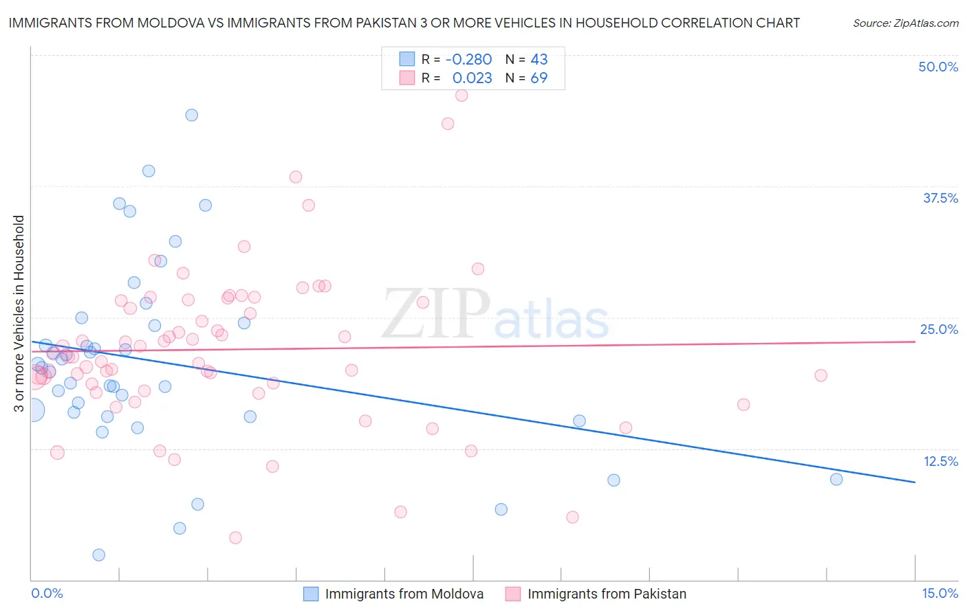 Immigrants from Moldova vs Immigrants from Pakistan 3 or more Vehicles in Household