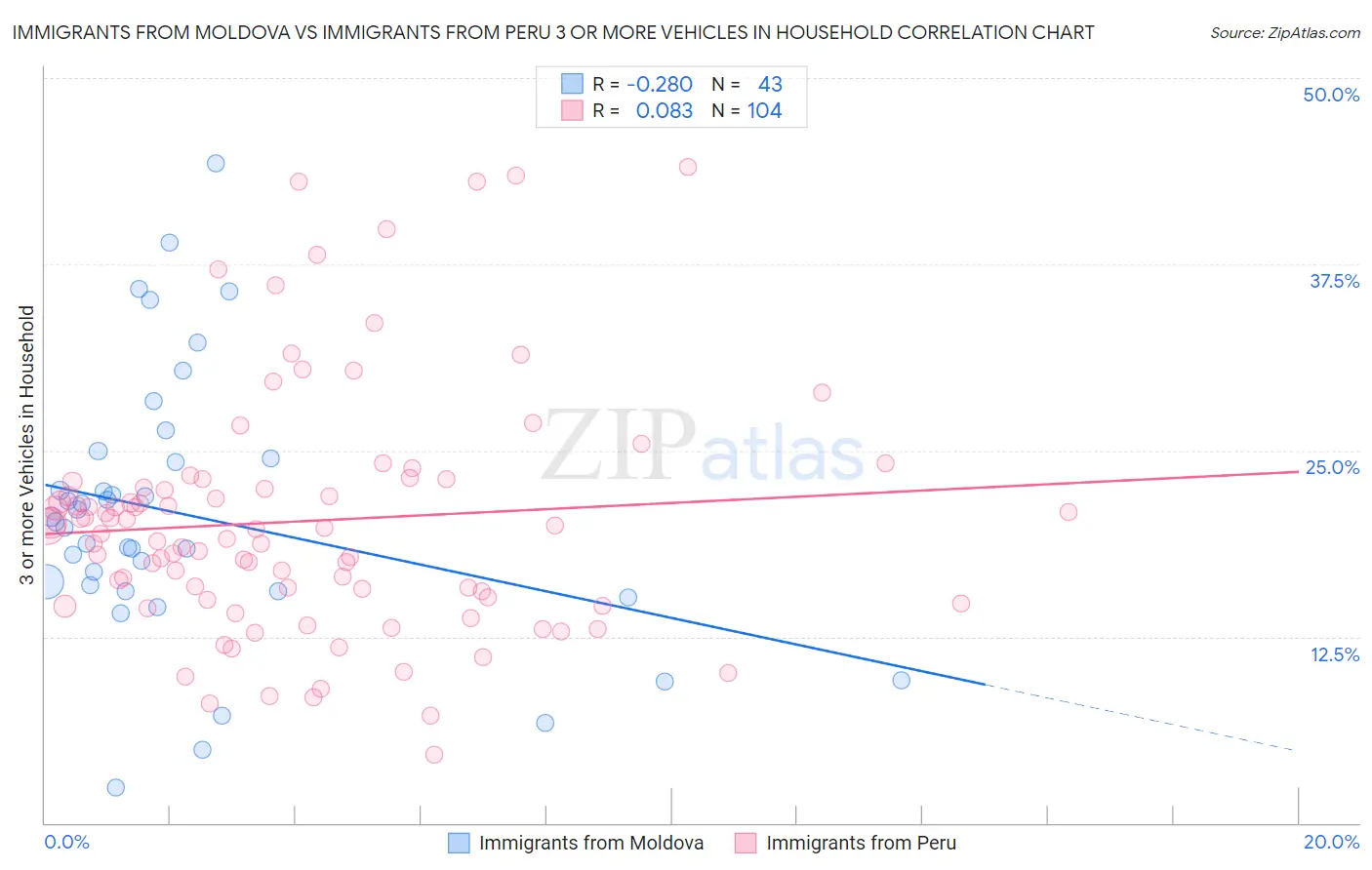 Immigrants from Moldova vs Immigrants from Peru 3 or more Vehicles in Household