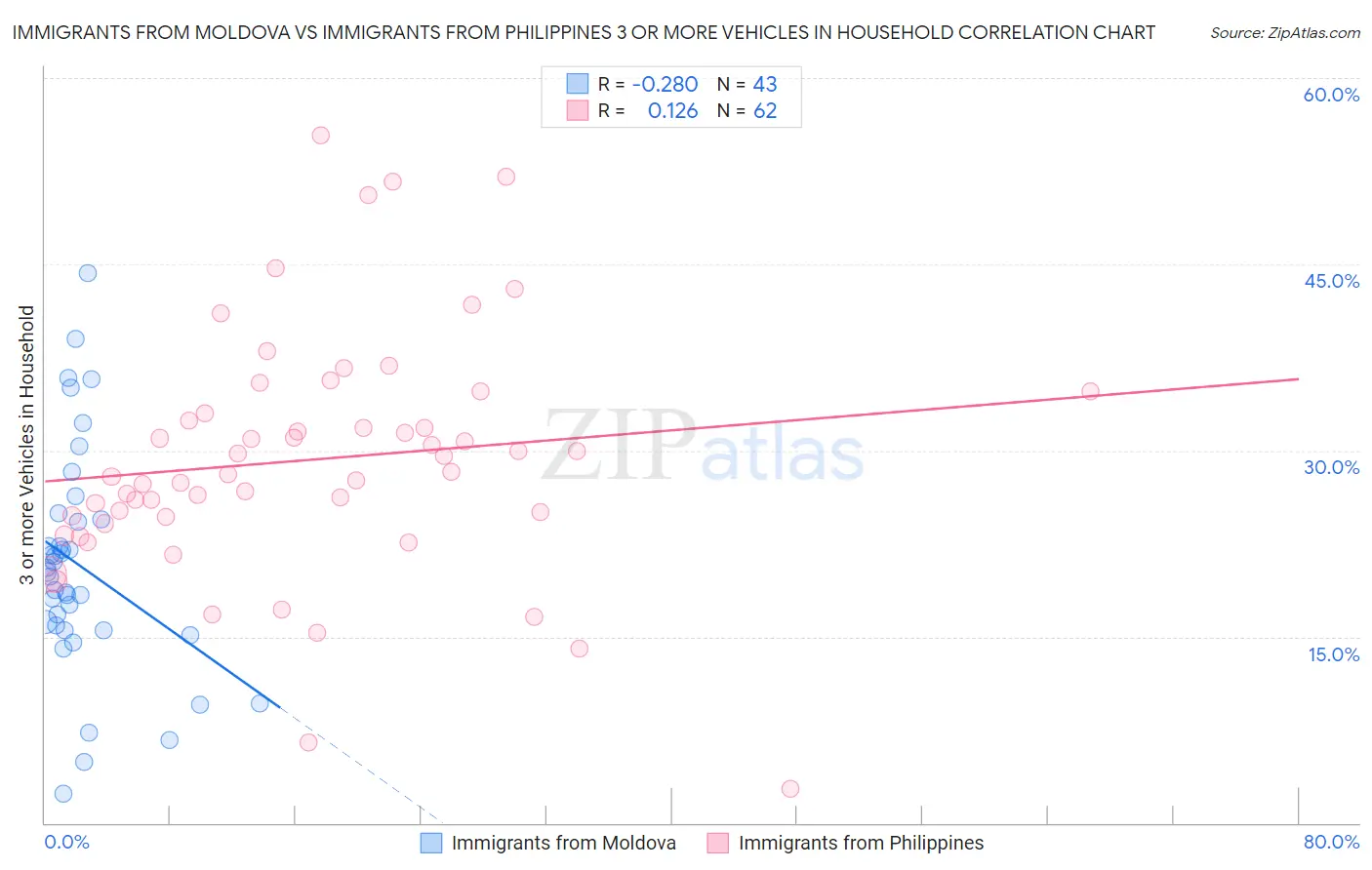Immigrants from Moldova vs Immigrants from Philippines 3 or more Vehicles in Household