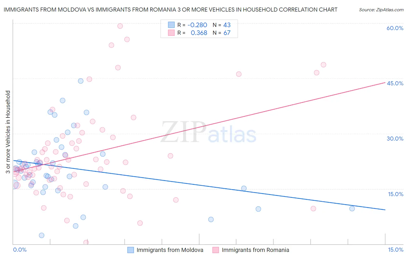 Immigrants from Moldova vs Immigrants from Romania 3 or more Vehicles in Household