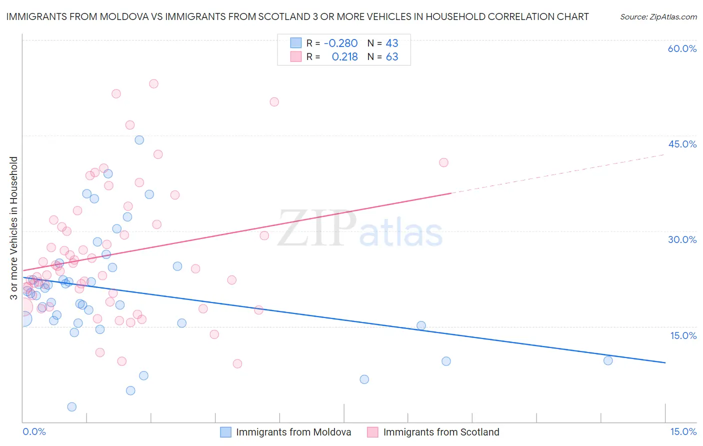 Immigrants from Moldova vs Immigrants from Scotland 3 or more Vehicles in Household