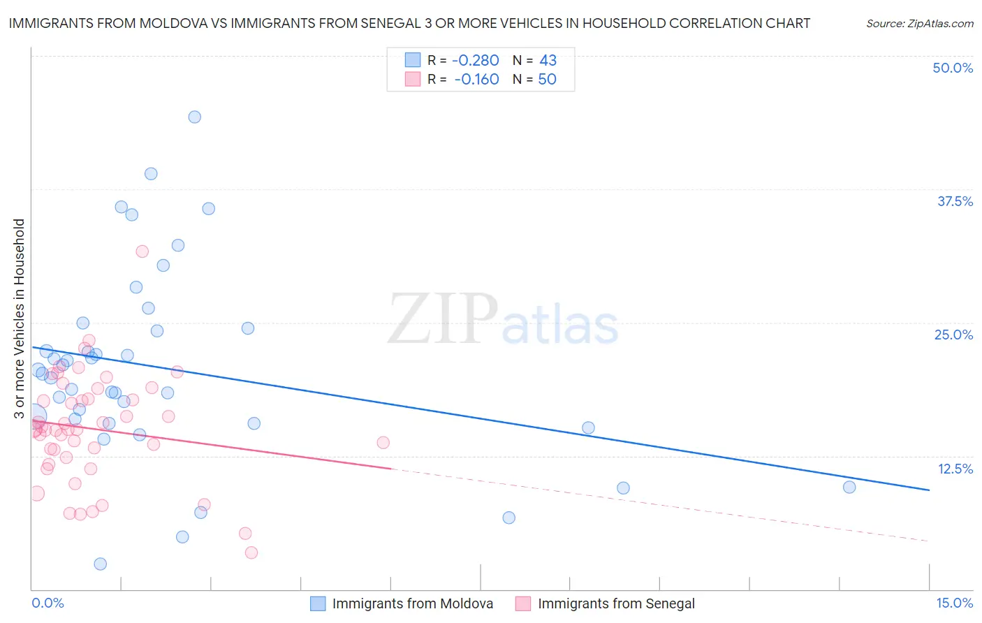 Immigrants from Moldova vs Immigrants from Senegal 3 or more Vehicles in Household