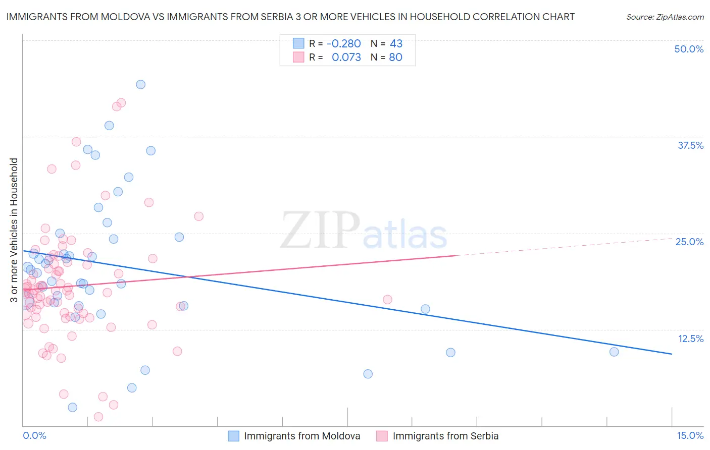 Immigrants from Moldova vs Immigrants from Serbia 3 or more Vehicles in Household