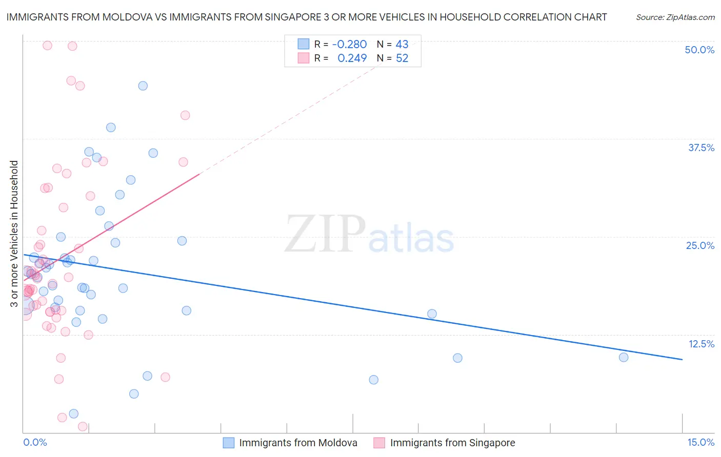 Immigrants from Moldova vs Immigrants from Singapore 3 or more Vehicles in Household