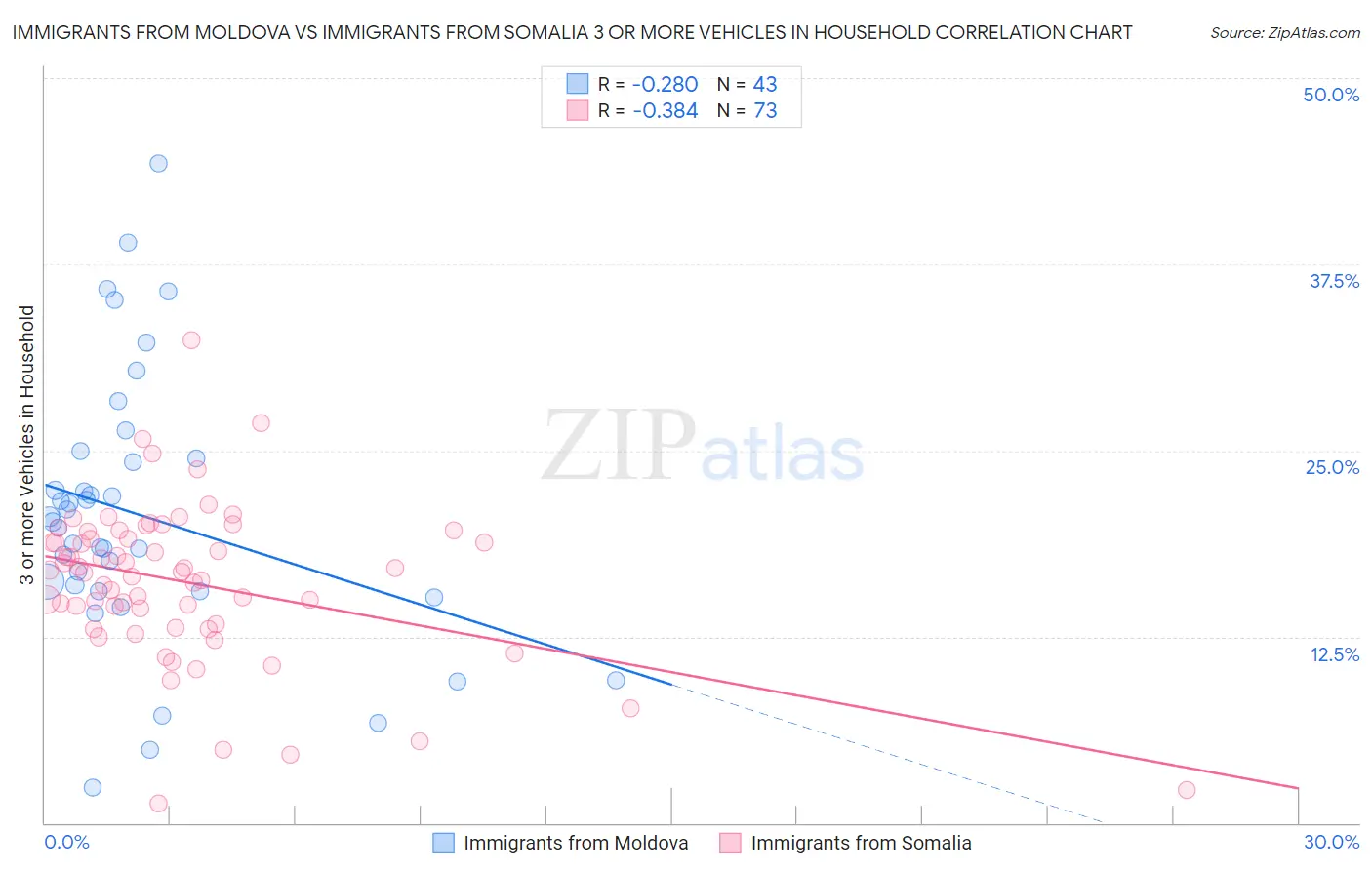 Immigrants from Moldova vs Immigrants from Somalia 3 or more Vehicles in Household