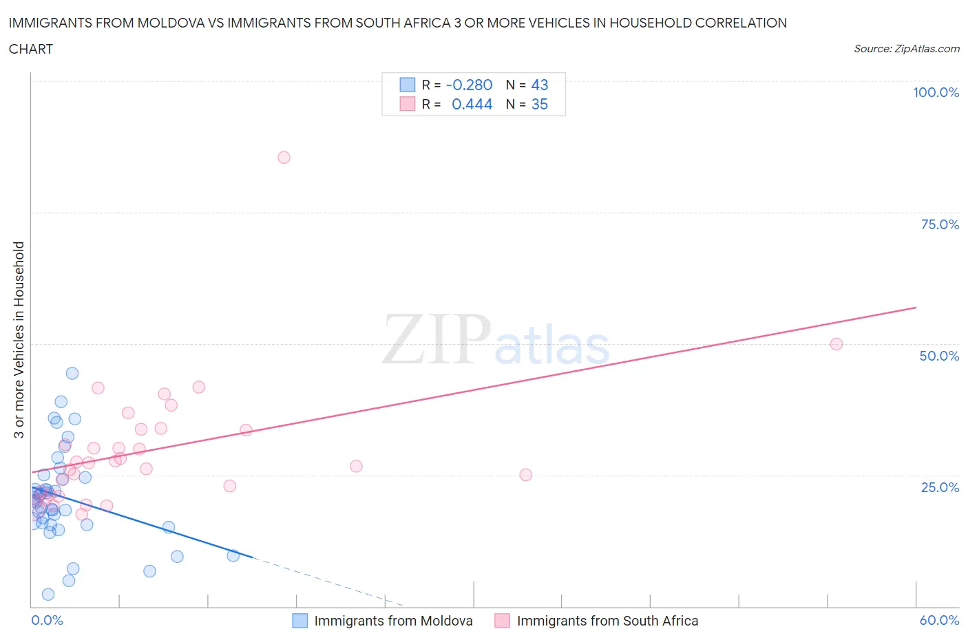 Immigrants from Moldova vs Immigrants from South Africa 3 or more Vehicles in Household