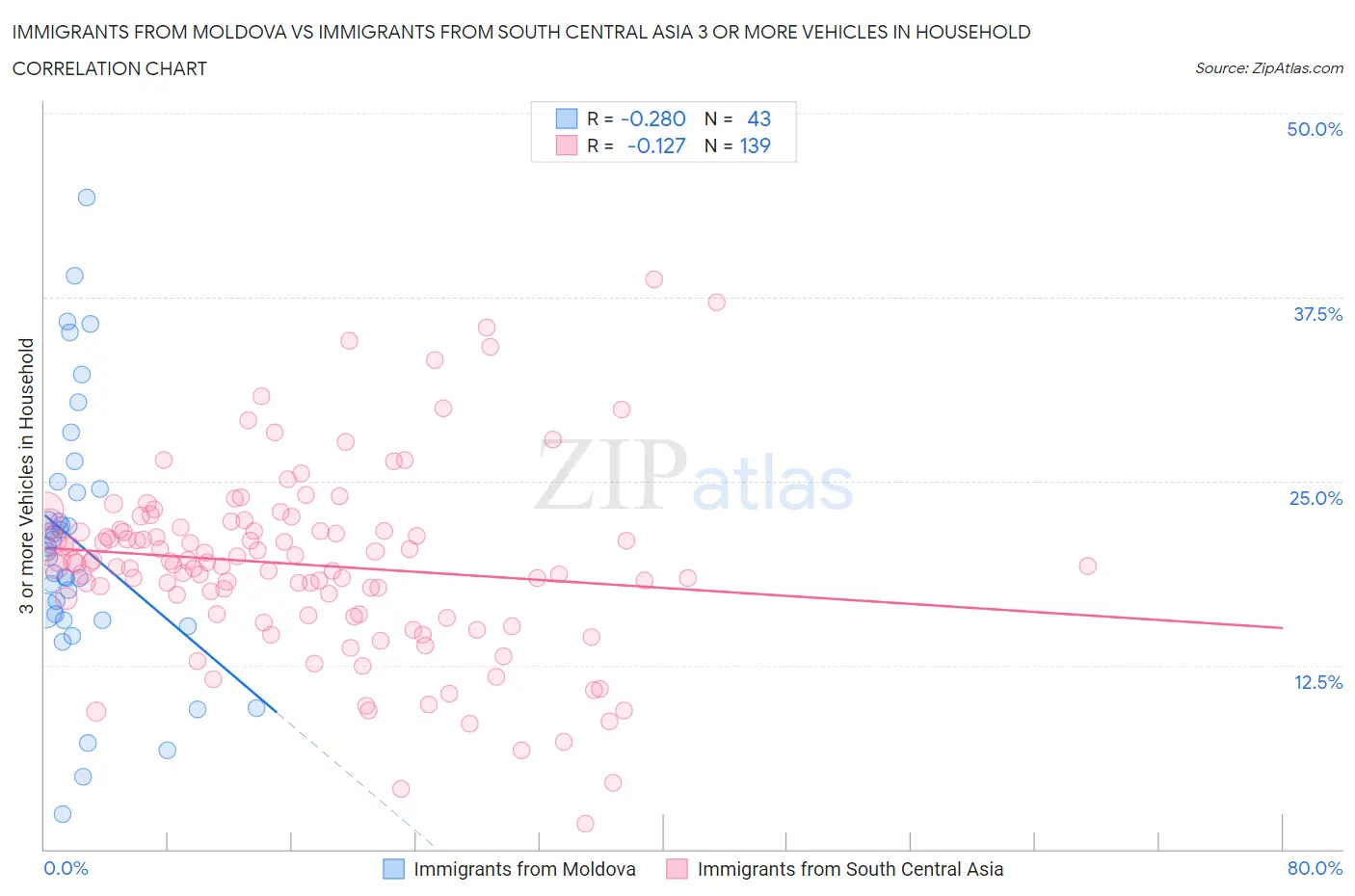 Immigrants from Moldova vs Immigrants from South Central Asia 3 or more Vehicles in Household