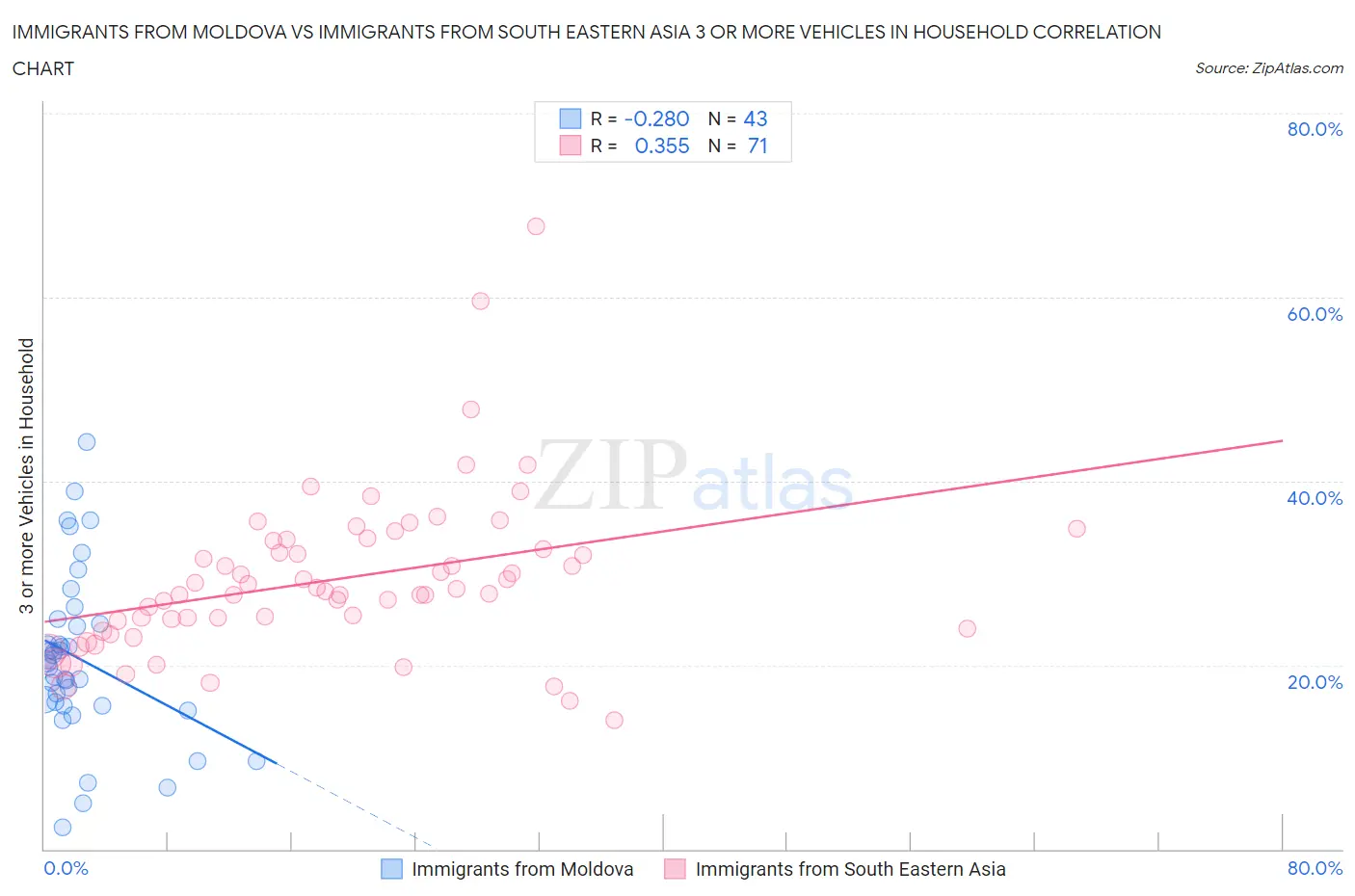 Immigrants from Moldova vs Immigrants from South Eastern Asia 3 or more Vehicles in Household