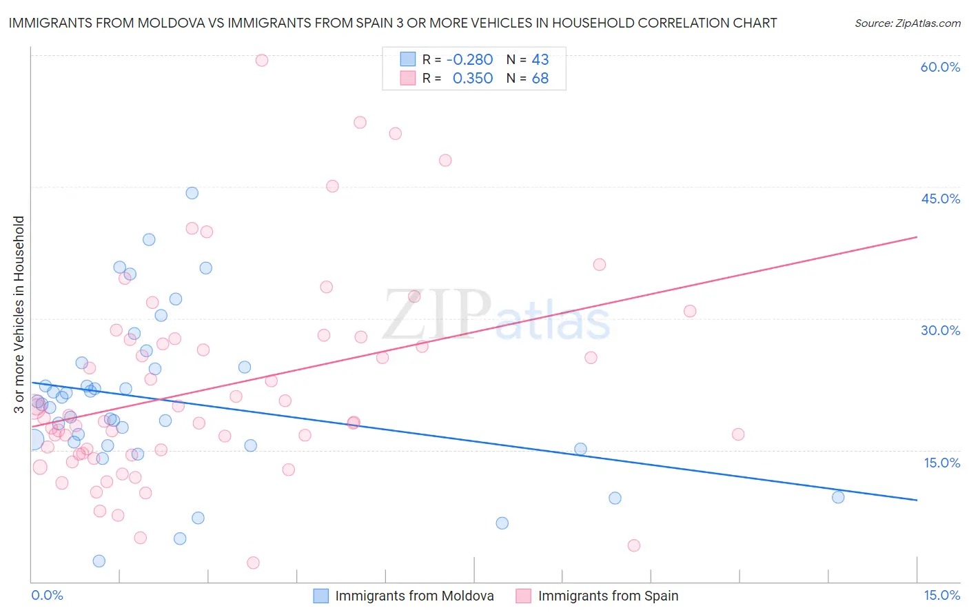 Immigrants from Moldova vs Immigrants from Spain 3 or more Vehicles in Household