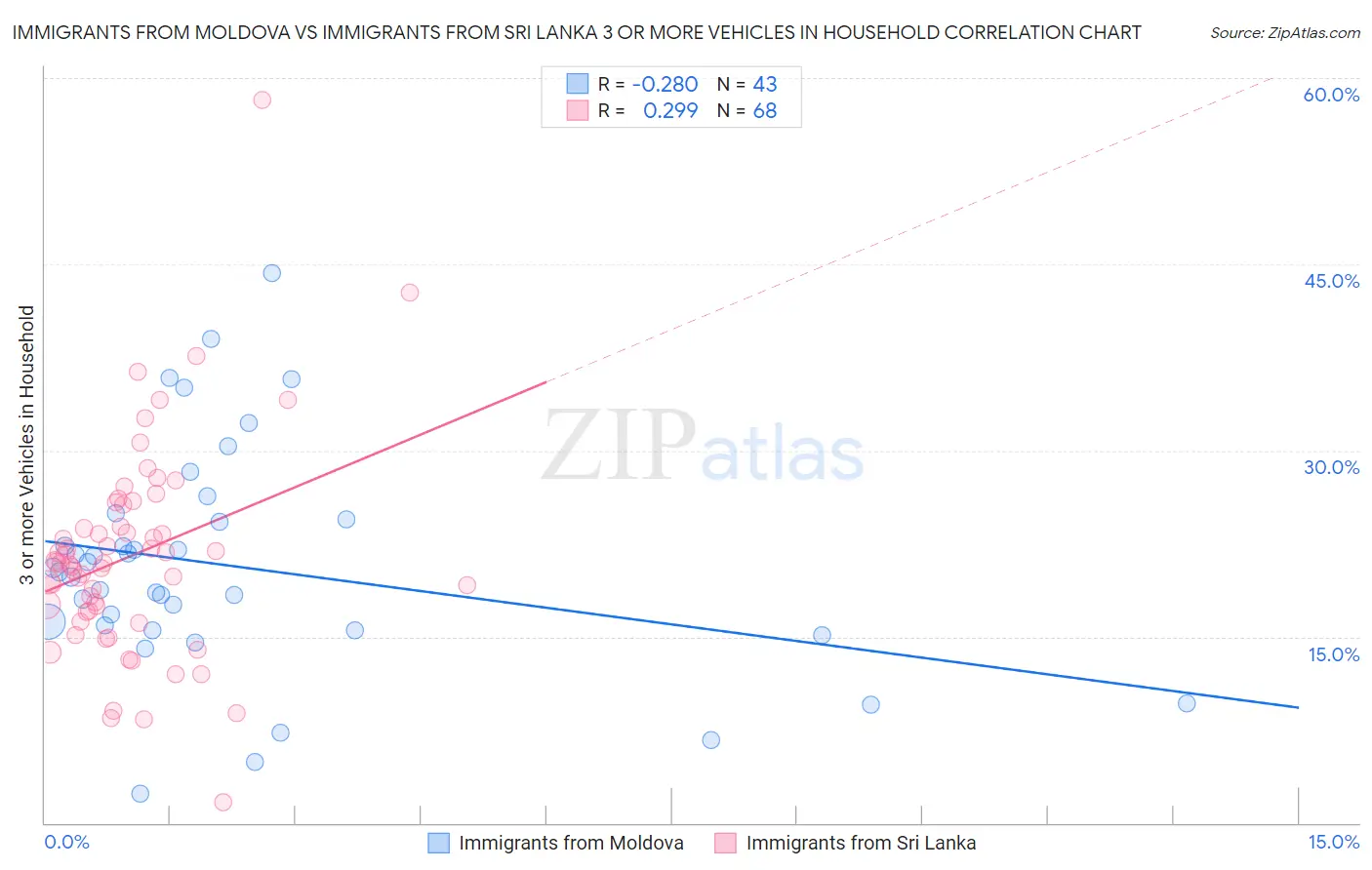 Immigrants from Moldova vs Immigrants from Sri Lanka 3 or more Vehicles in Household