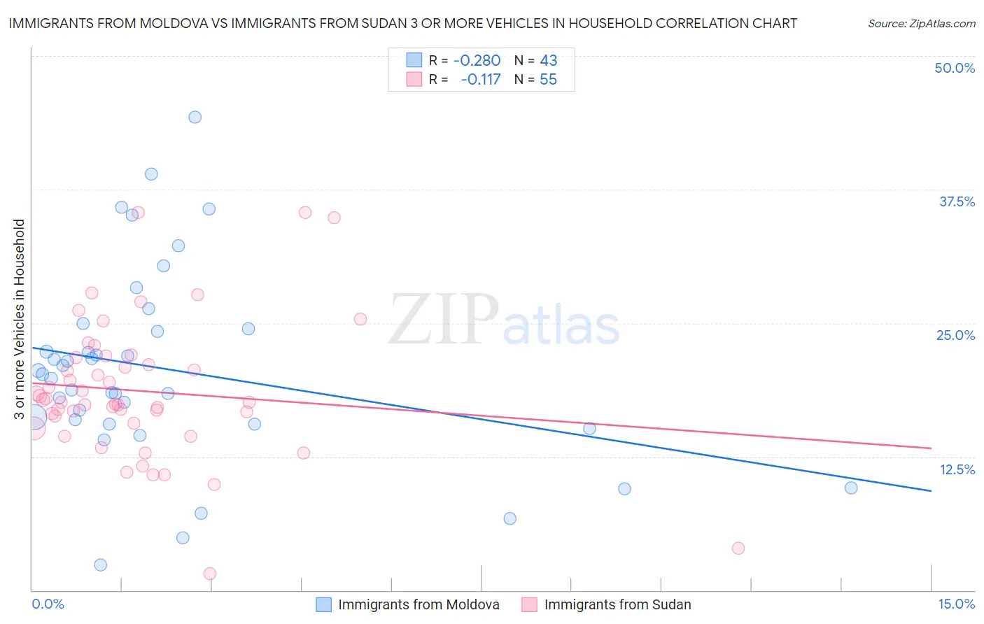 Immigrants from Moldova vs Immigrants from Sudan 3 or more Vehicles in Household