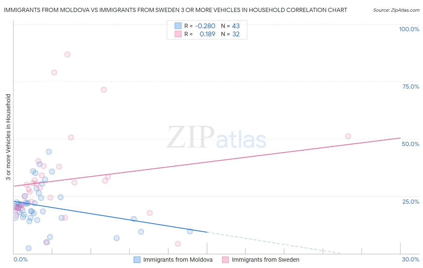 Immigrants from Moldova vs Immigrants from Sweden 3 or more Vehicles in Household