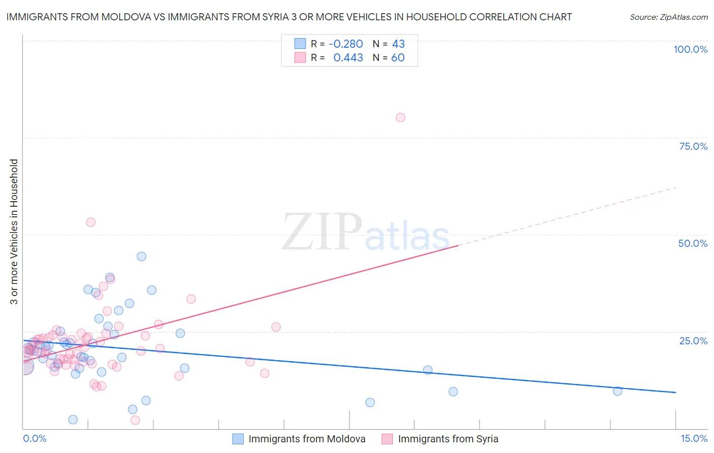 Immigrants from Moldova vs Immigrants from Syria 3 or more Vehicles in Household