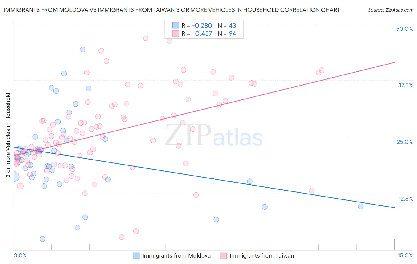 Immigrants from Moldova vs Immigrants from Taiwan 3 or more Vehicles in Household