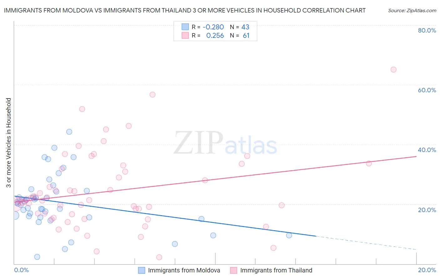 Immigrants from Moldova vs Immigrants from Thailand 3 or more Vehicles in Household