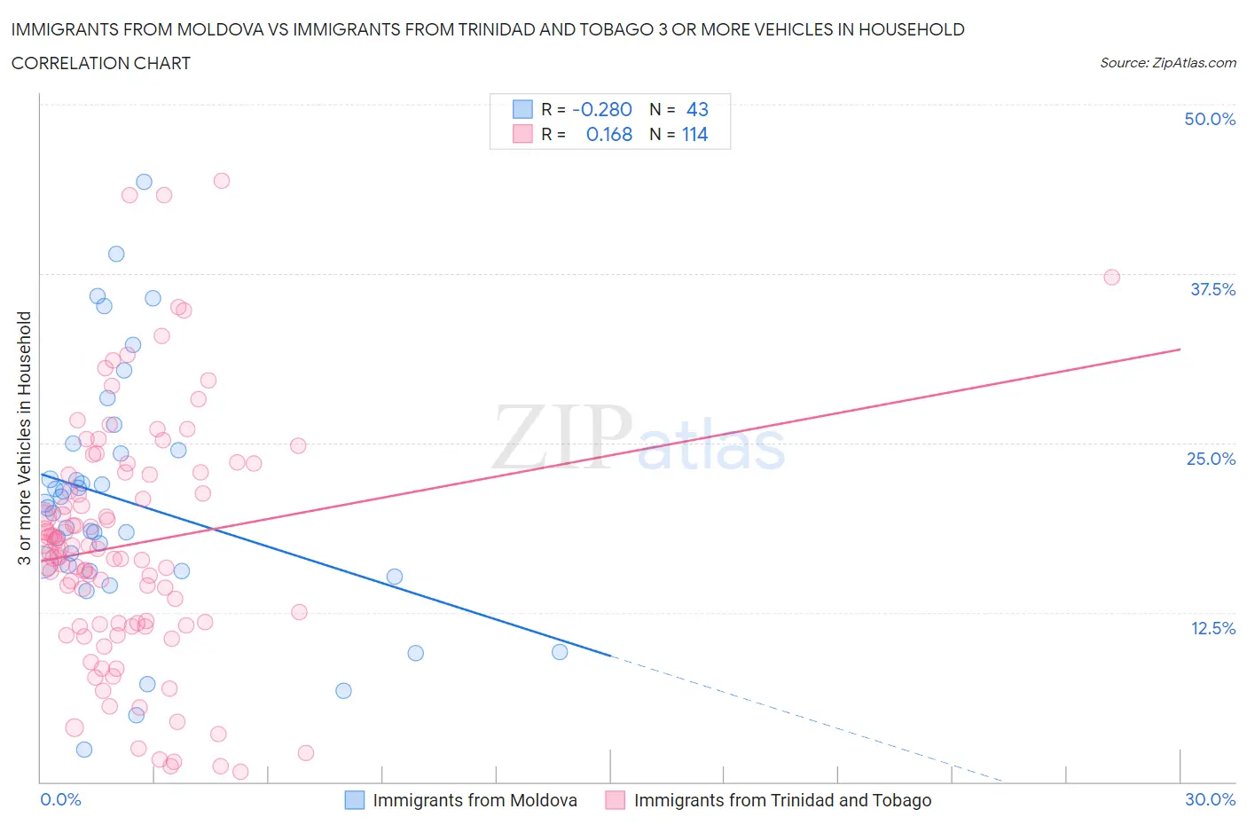 Immigrants from Moldova vs Immigrants from Trinidad and Tobago 3 or more Vehicles in Household