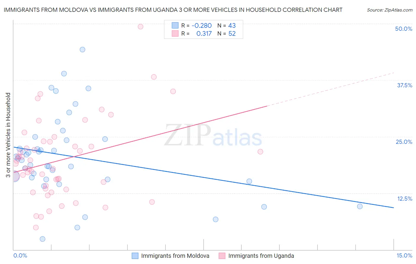 Immigrants from Moldova vs Immigrants from Uganda 3 or more Vehicles in Household