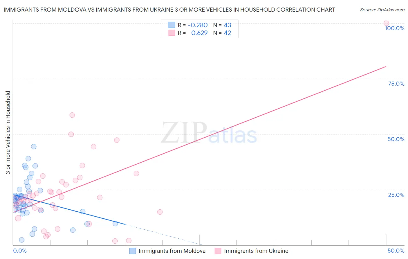 Immigrants from Moldova vs Immigrants from Ukraine 3 or more Vehicles in Household