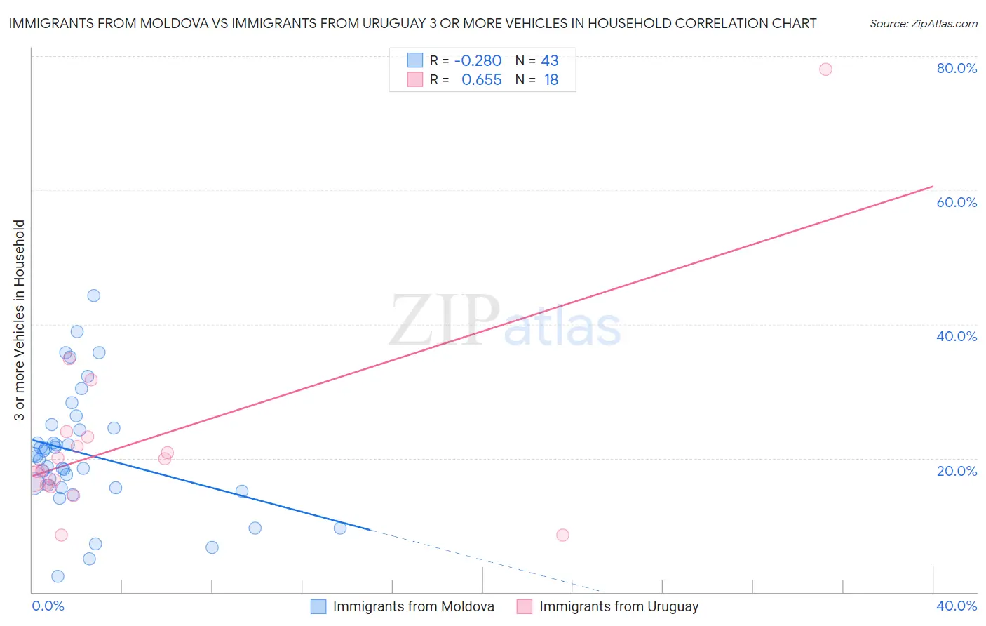 Immigrants from Moldova vs Immigrants from Uruguay 3 or more Vehicles in Household