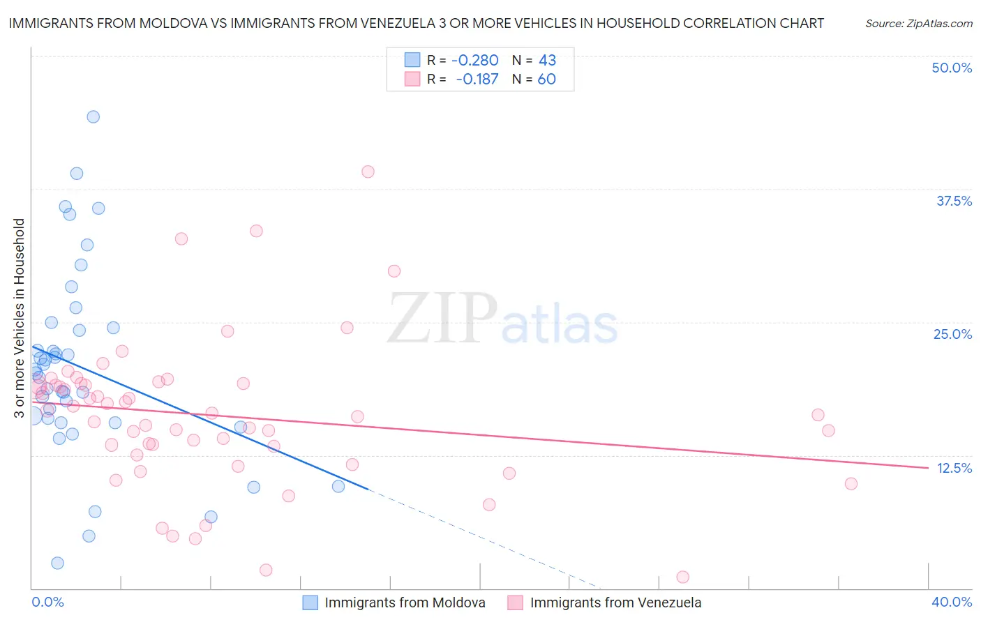 Immigrants from Moldova vs Immigrants from Venezuela 3 or more Vehicles in Household
