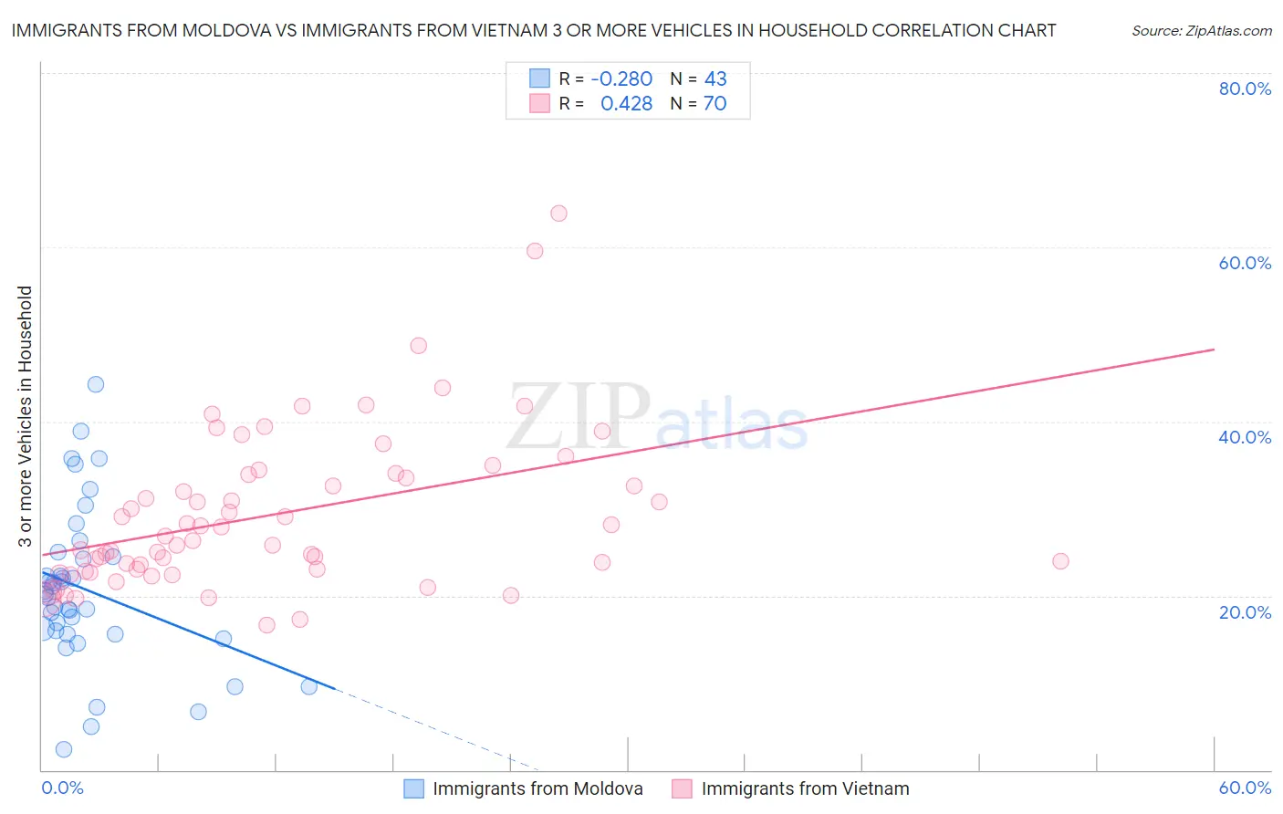 Immigrants from Moldova vs Immigrants from Vietnam 3 or more Vehicles in Household