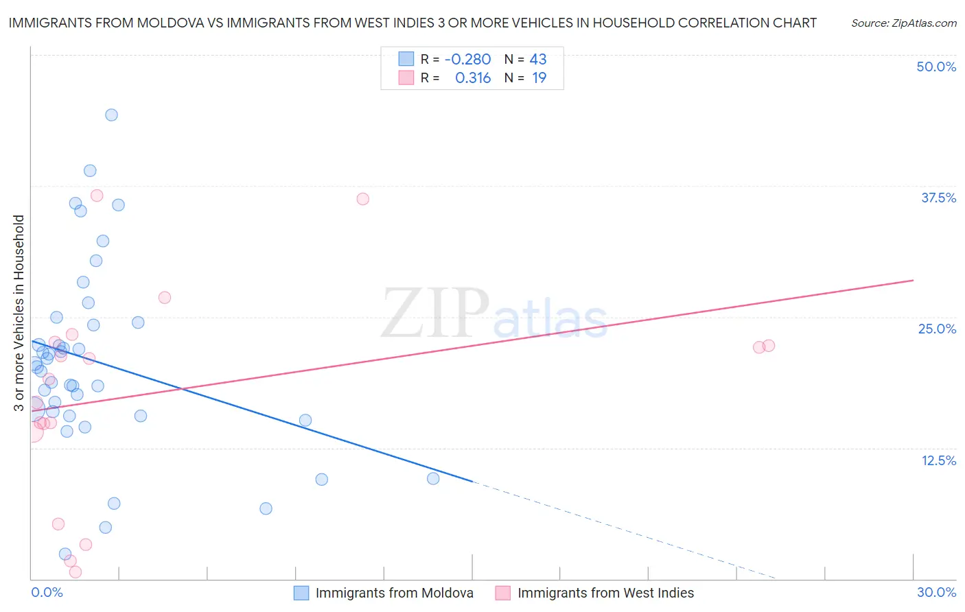 Immigrants from Moldova vs Immigrants from West Indies 3 or more Vehicles in Household