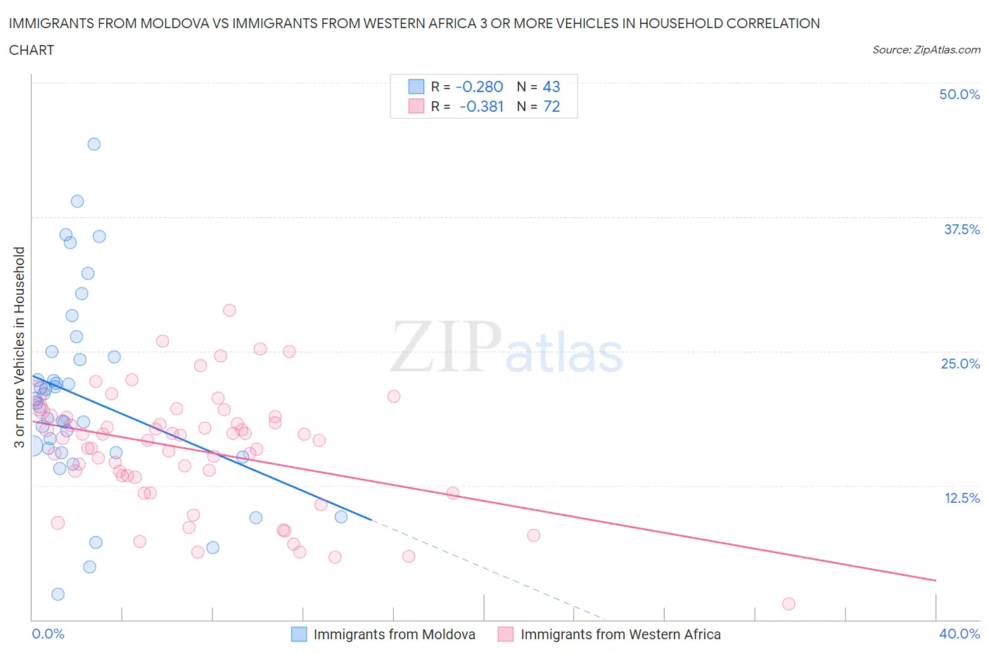 Immigrants from Moldova vs Immigrants from Western Africa 3 or more Vehicles in Household