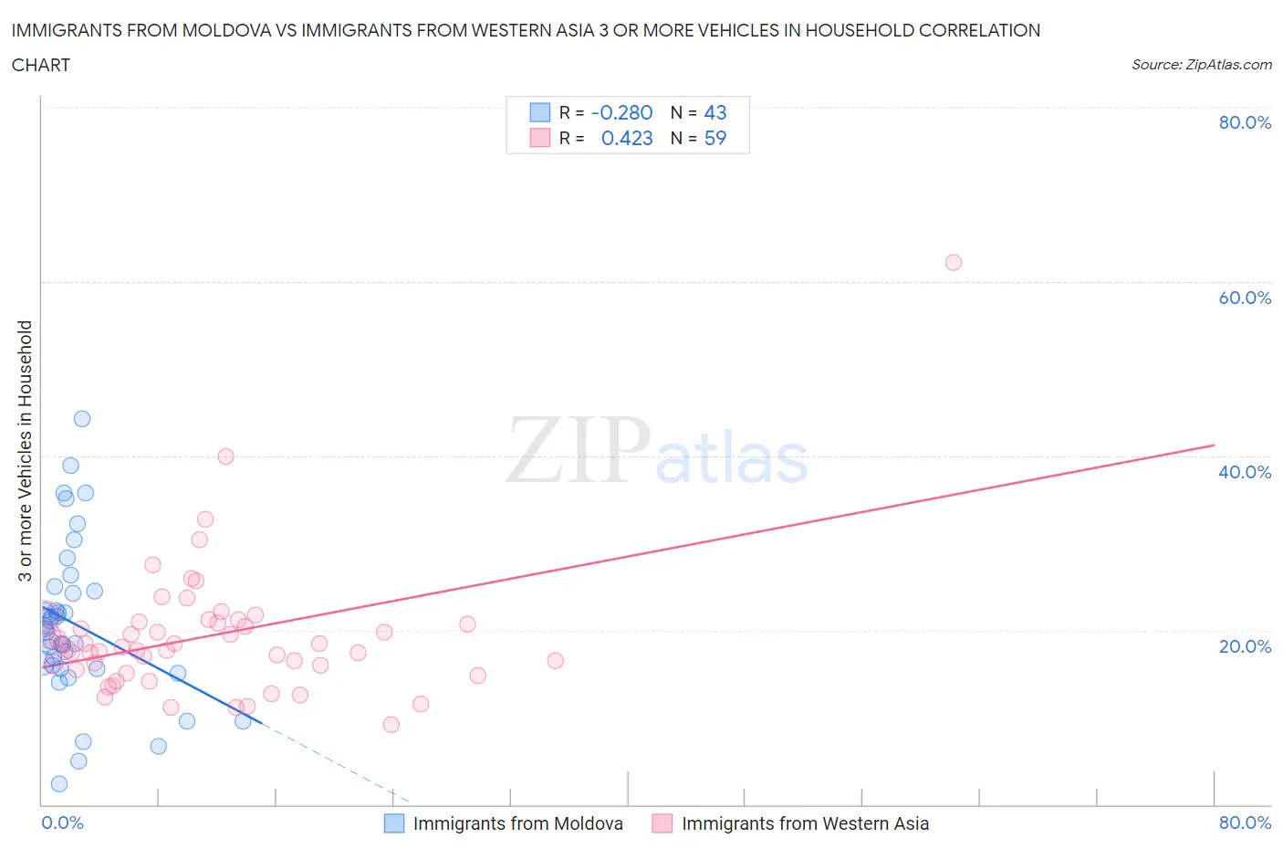 Immigrants from Moldova vs Immigrants from Western Asia 3 or more Vehicles in Household