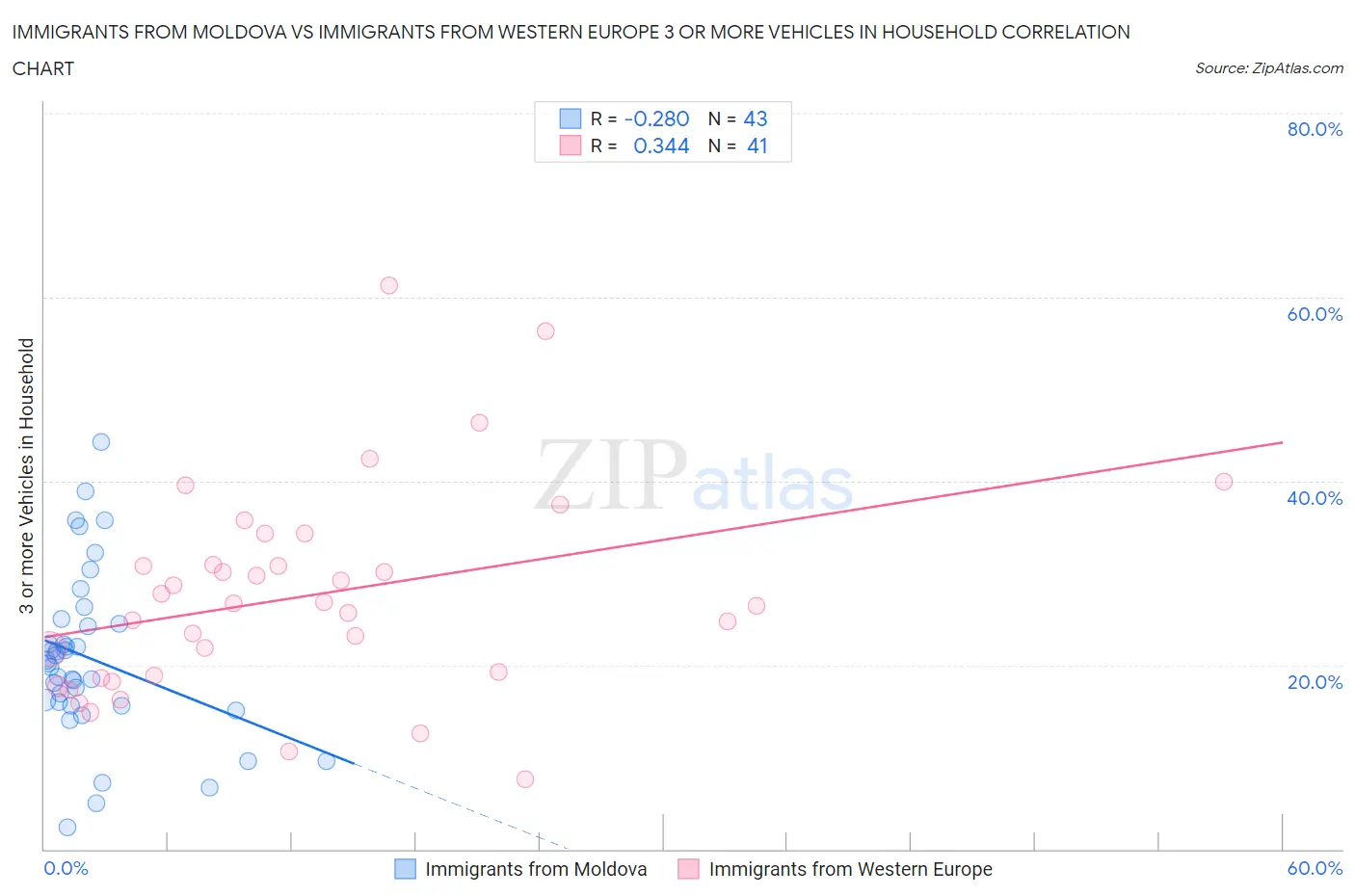 Immigrants from Moldova vs Immigrants from Western Europe 3 or more Vehicles in Household