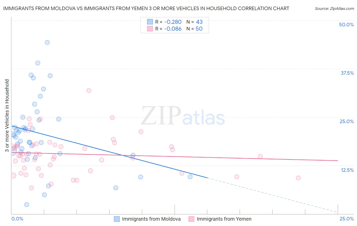 Immigrants from Moldova vs Immigrants from Yemen 3 or more Vehicles in Household