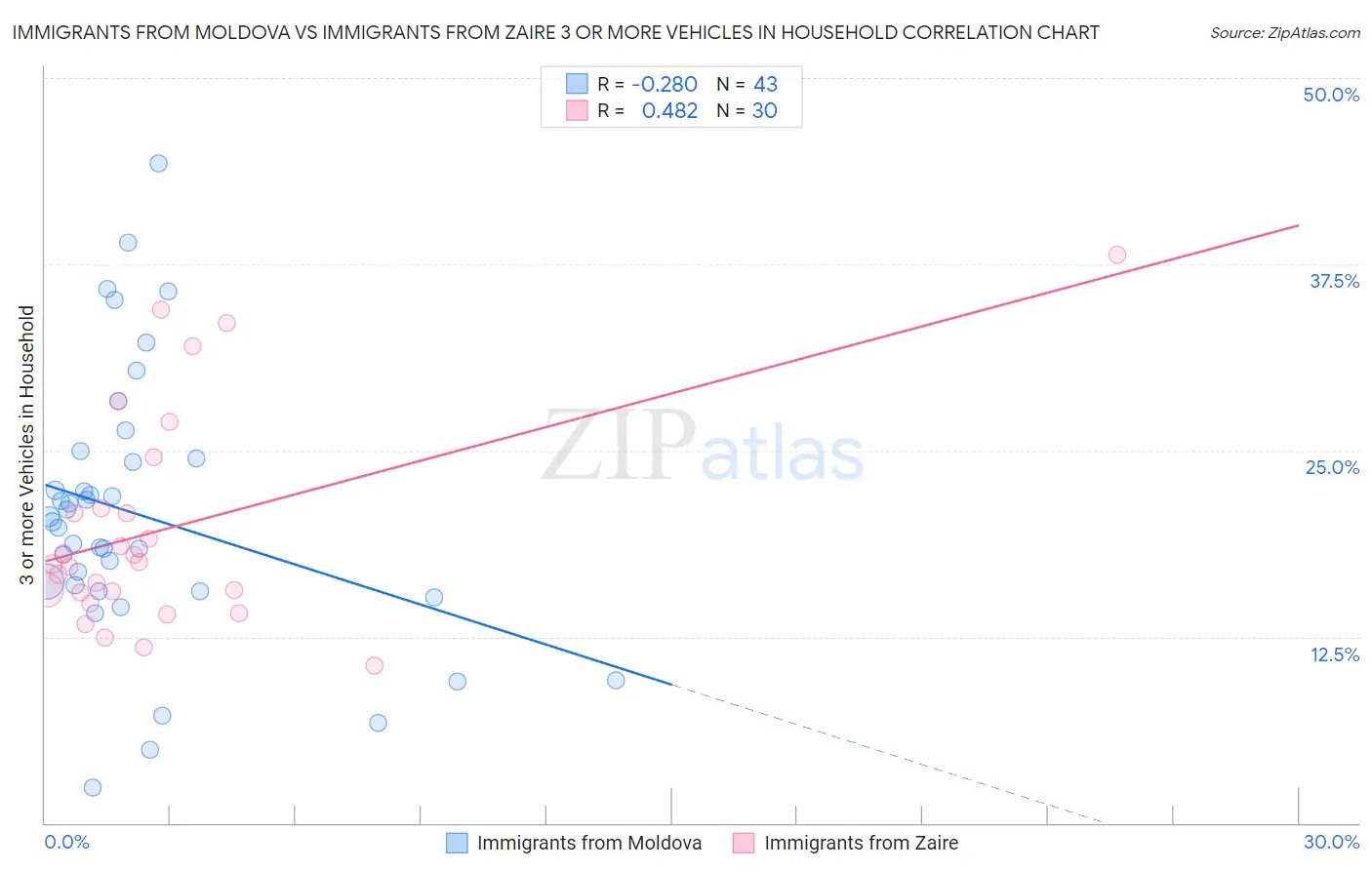 Immigrants from Moldova vs Immigrants from Zaire 3 or more Vehicles in Household