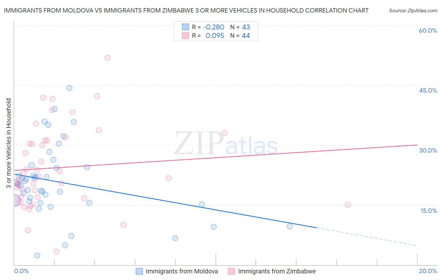 Immigrants from Moldova vs Immigrants from Zimbabwe 3 or more Vehicles in Household