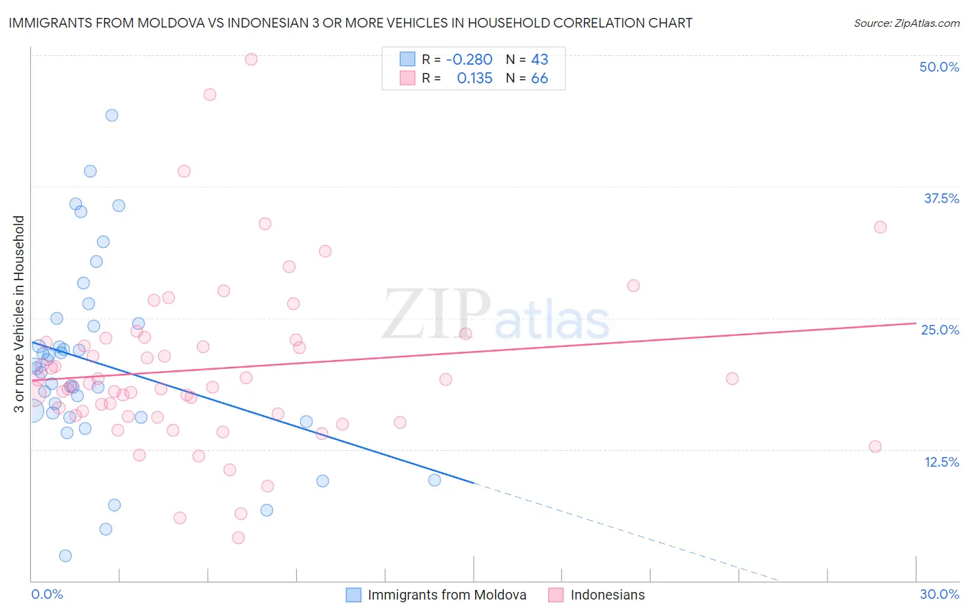 Immigrants from Moldova vs Indonesian 3 or more Vehicles in Household