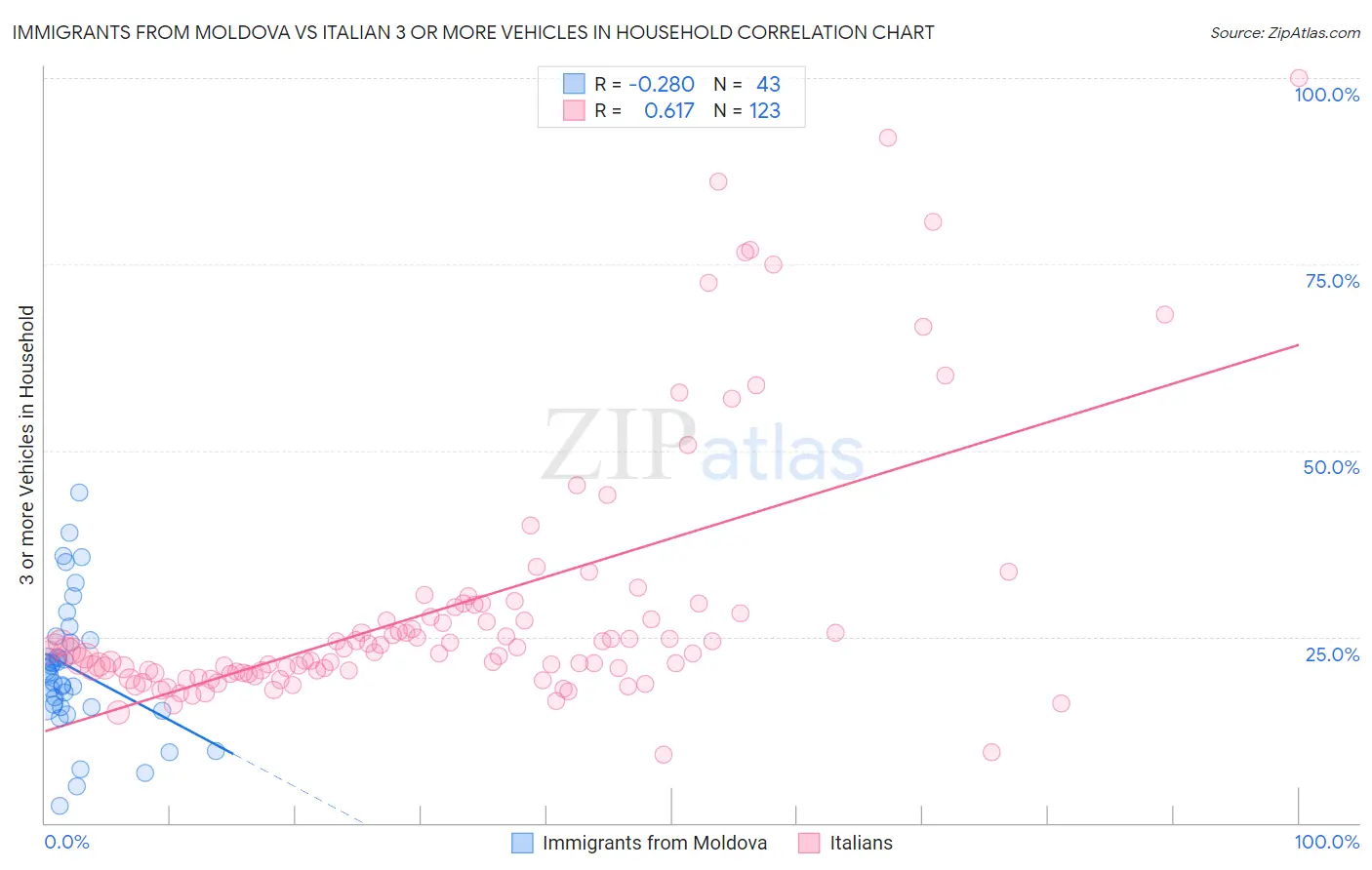Immigrants from Moldova vs Italian 3 or more Vehicles in Household