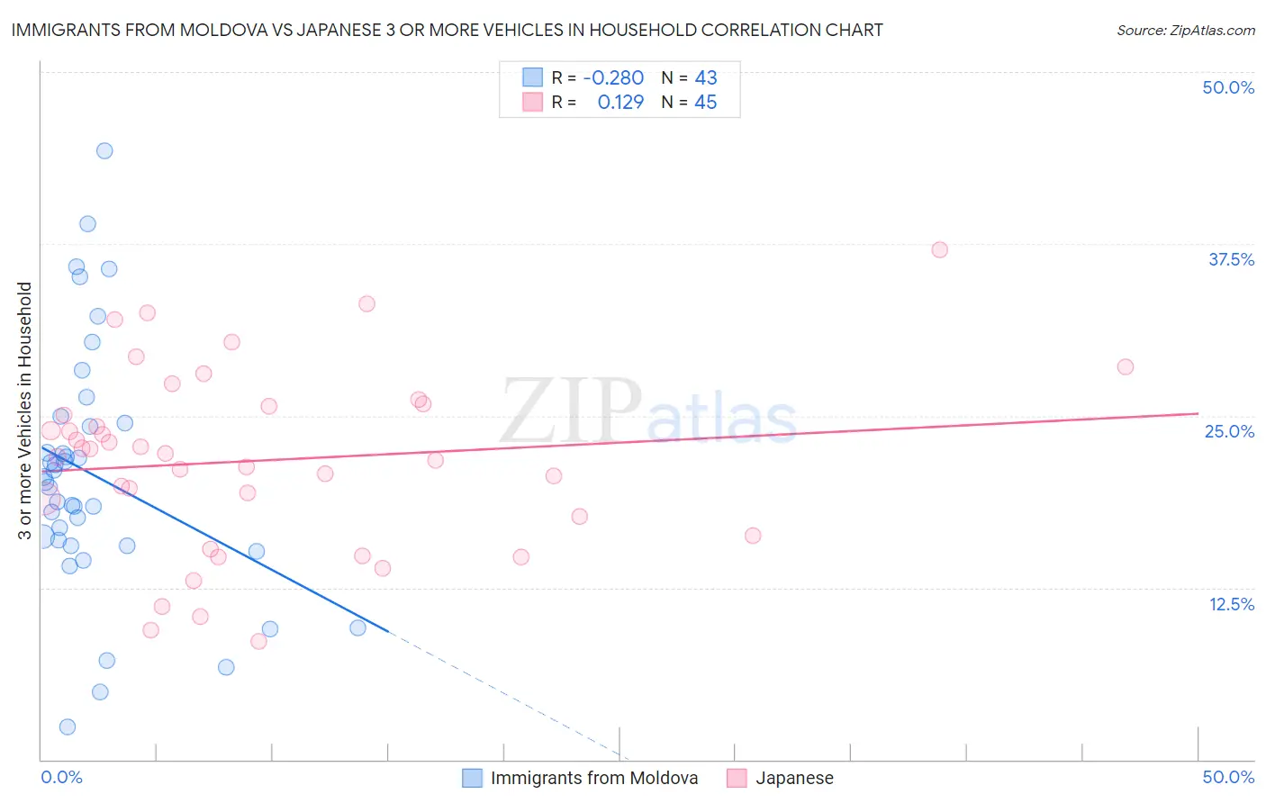 Immigrants from Moldova vs Japanese 3 or more Vehicles in Household