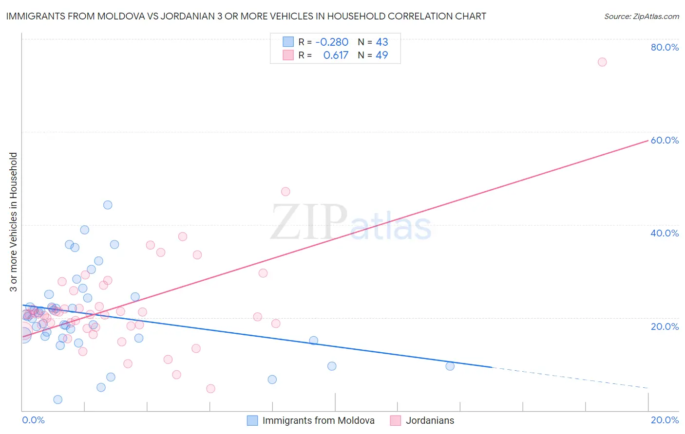 Immigrants from Moldova vs Jordanian 3 or more Vehicles in Household