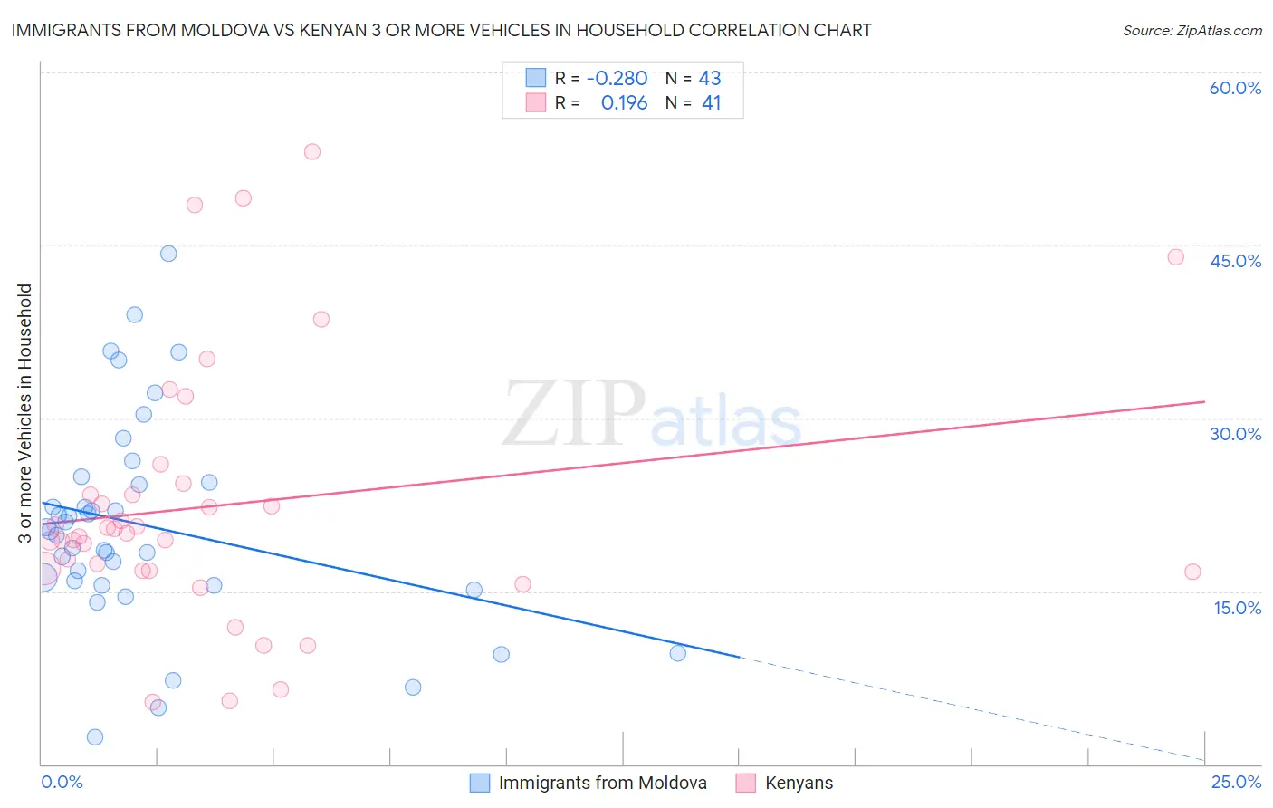 Immigrants from Moldova vs Kenyan 3 or more Vehicles in Household