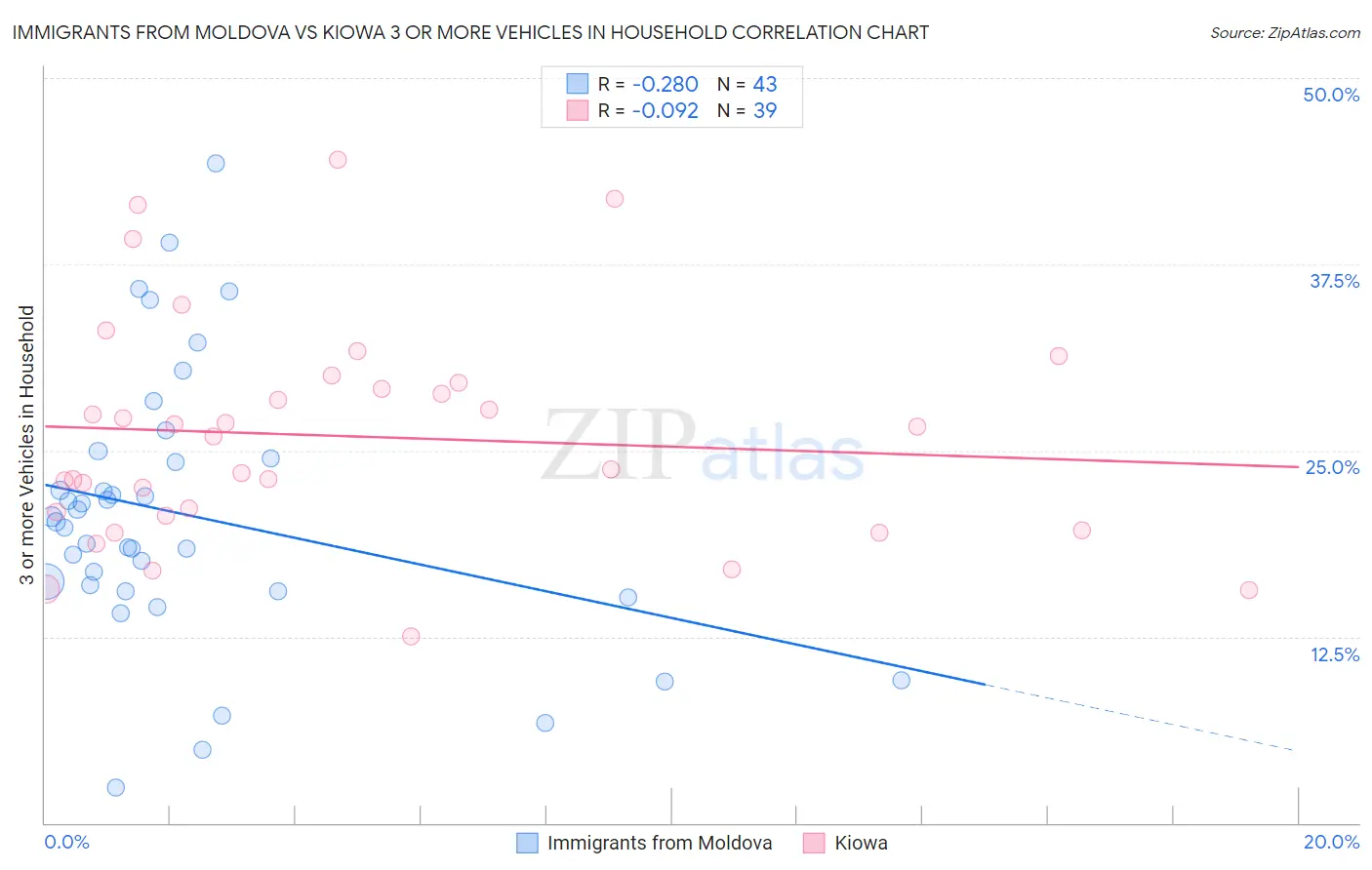 Immigrants from Moldova vs Kiowa 3 or more Vehicles in Household