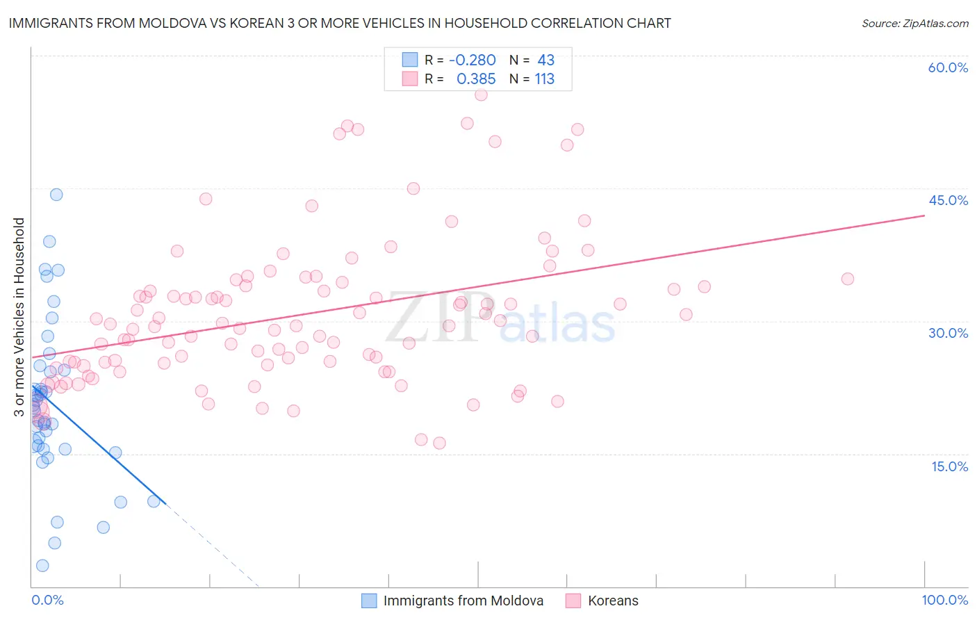 Immigrants from Moldova vs Korean 3 or more Vehicles in Household
