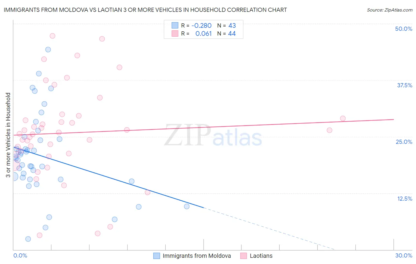 Immigrants from Moldova vs Laotian 3 or more Vehicles in Household